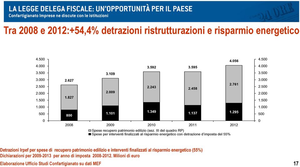 III del quadro RP) Spese per interventi finalizzati al risparmio energetico con detrazione d imposta del 55% 1.