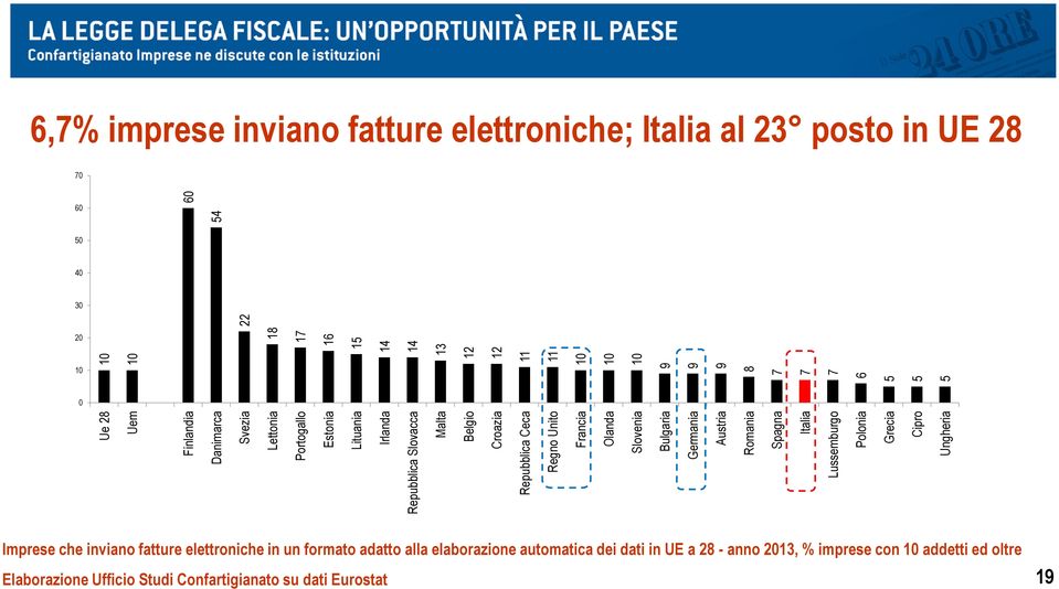 11 10 10 10 22 54 60 6,7% imprese inviano fatture elettroniche; Italia al 23 posto in UE 28 70 60 50 40 30 20 10 0 Imprese che inviano fatture elettroniche in un
