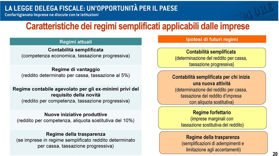 competenza, aliquota sostitutiva del 10%) Regime della trasparenza (se imprese in regime semplificato reddito determinato per cassa, tassazione progressiva) Ipotesi di futuri regimi Contabilità