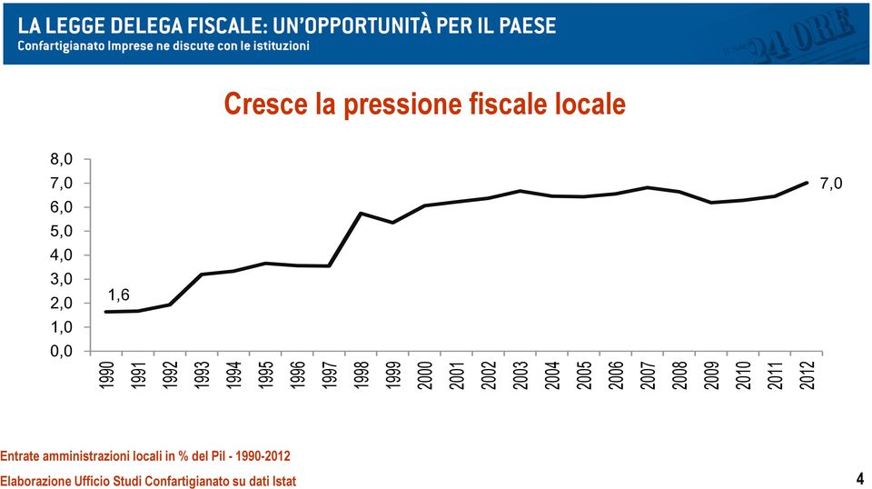 8,0 7,0 6,0 5,0 4,0 3,0 2,0 1,0 0,0 1,6 7,0 Entrate amministrazioni locali