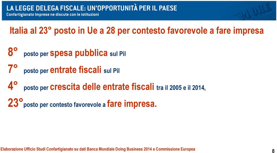 fiscali tra il 2005 e il 2014, 23 posto per contesto favorevole a fare impresa.