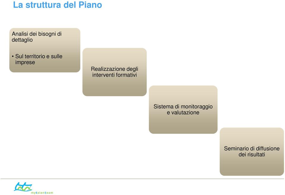 Realizzazione degli interventi formativi Sistema