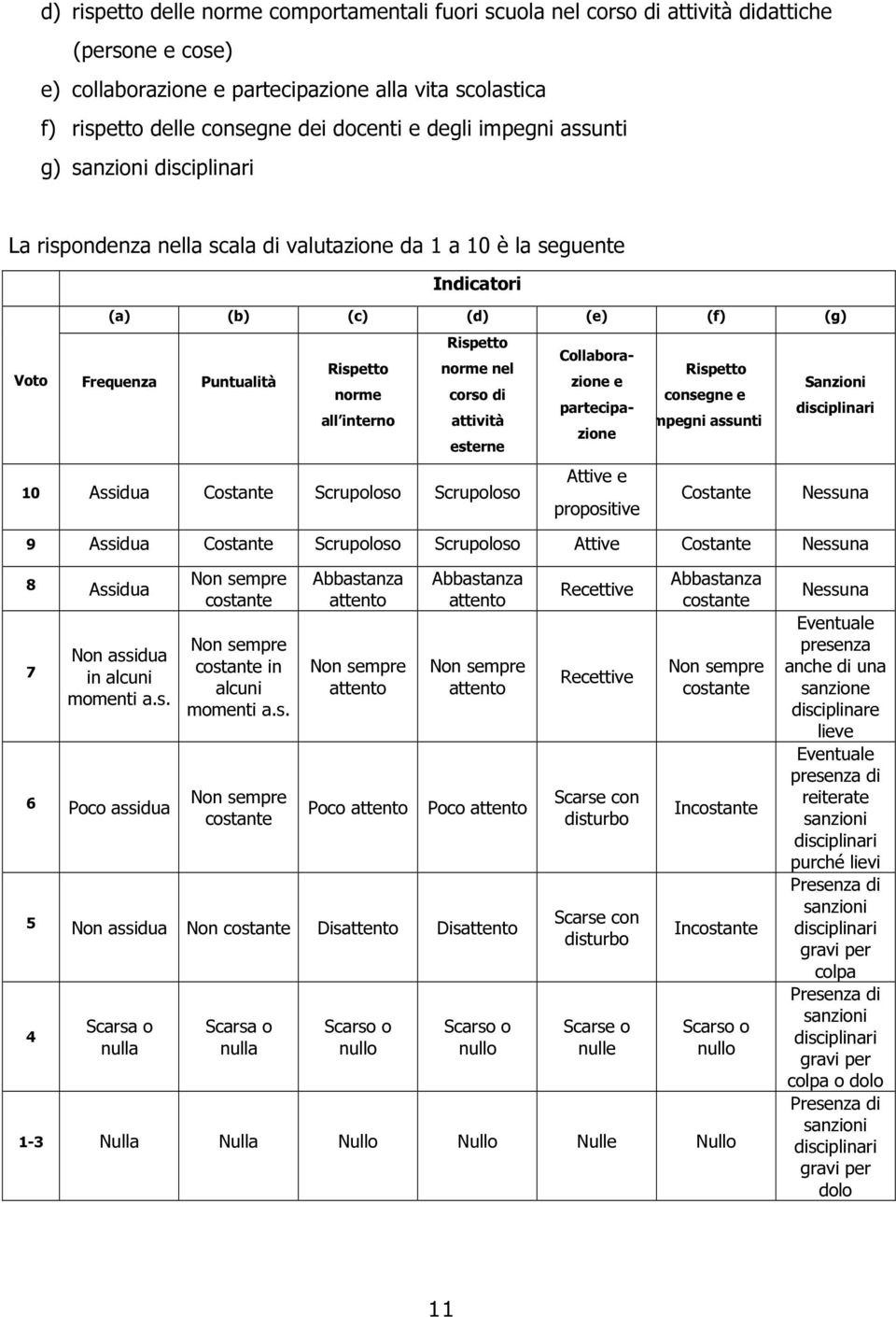 interno Rispetto norme nel corso di attività esterne Collaborazione e partecipazione Rispetto consegne e impegni assunti Sanzioni disciplinari 10 Assidua Costante Scrupoloso Scrupoloso Attive e