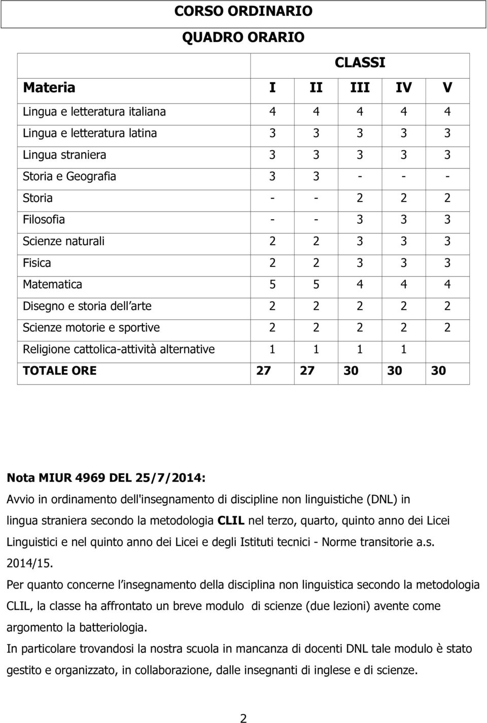 alternative 1 1 1 1 TOTALE ORE 27 27 30 30 30 Nota MIUR 4969 DEL 25/7/2014: Avvio in ordinamento dell'insegnamento di discipline non linguistiche (DNL) in lingua straniera secondo la metodologia CLIL