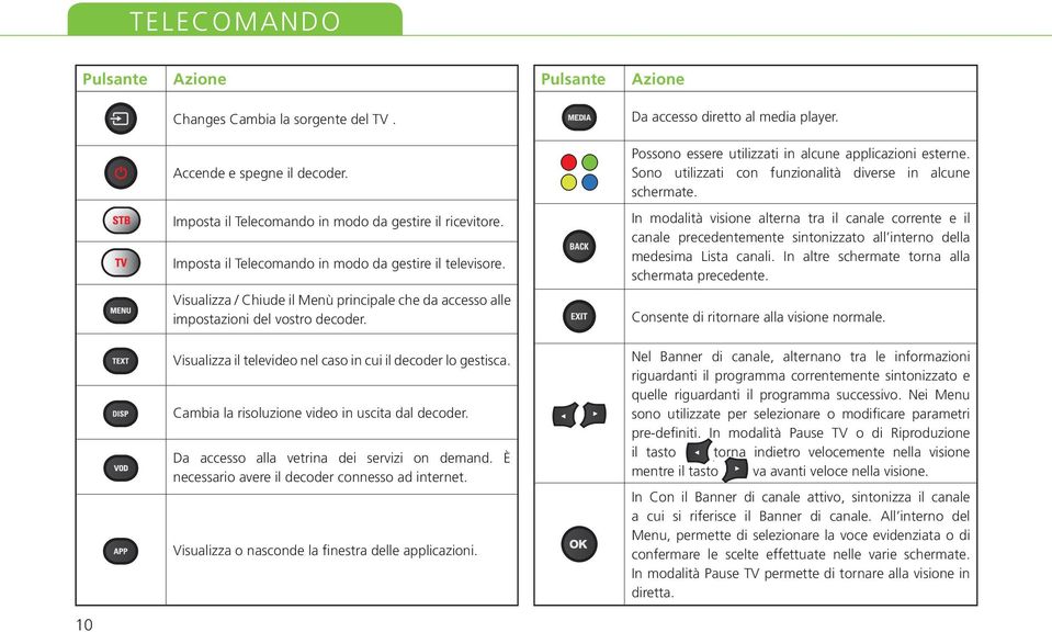 Imposta il Telecomando in modo da gestire il televisore. In modalità visione alterna tra il canale corrente e il canale precedentemente sintonizzato all interno della medesima Lista canali.