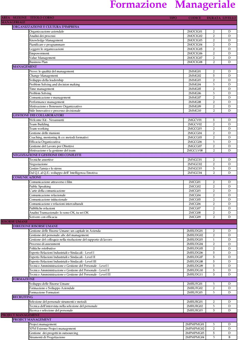 2MOCIG08 2 D Prove: le qualità del management 2MMG01 2 D Change Management 2MMG02 5 D Sviluppo della leadership 2MMG03 2 D Problem Solving and decision making 2MMG04 3 D Time management 2MMG05 2 D