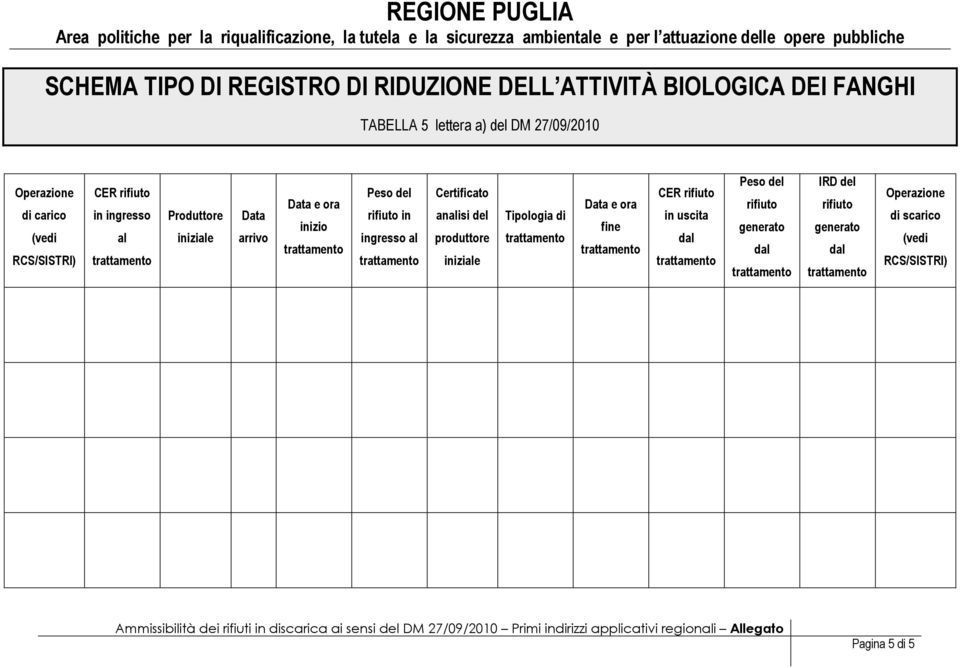 Peso del rifiuto in ingresso al Certificato analisi del produttore iniziale Tipologia di Data e ora fine CER rifiuto