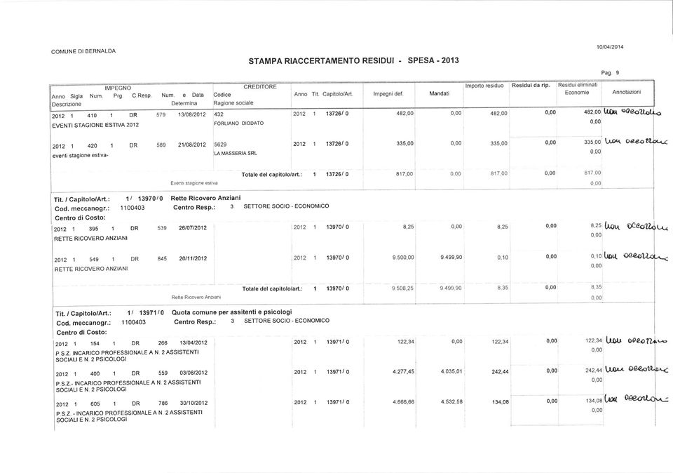 DR 2110812012 :LA MASSERIA SRL 2012 137261 O 335,00 335,00 urq op-eo Totale del capitolo/art.: 1 137261 0 817,00 817,00 Evenh stagione eslrva Tit. / Capitolo/AÉ.: 1t 13970tO Cod.meccanogr.