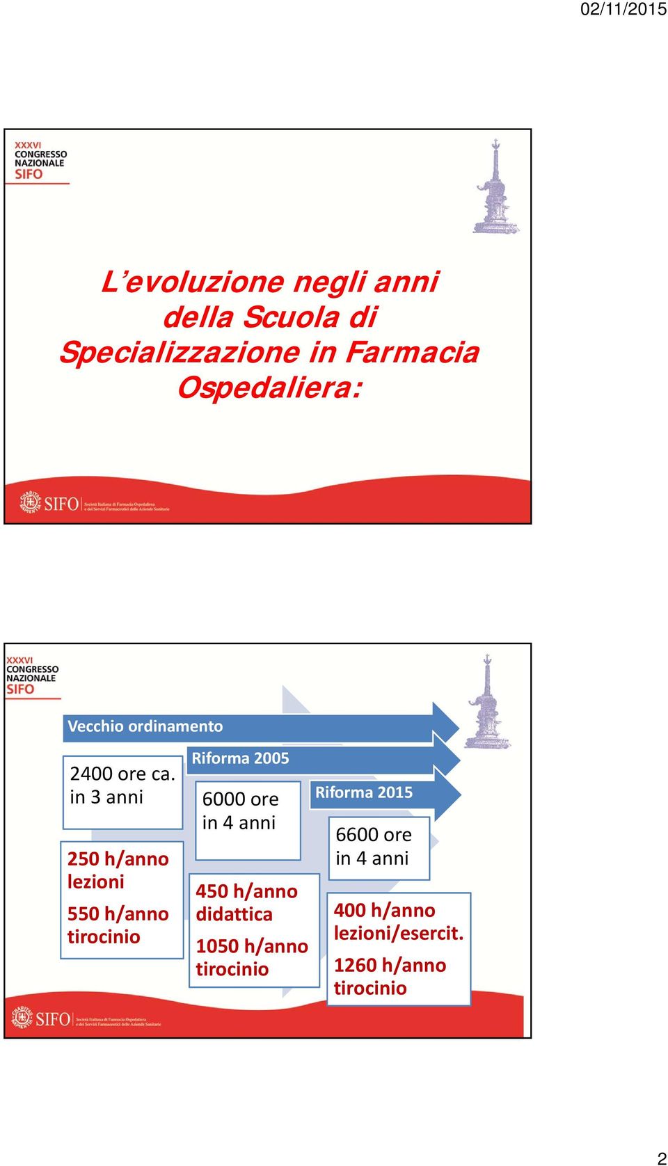 in 3 anni 250 h/anno lezioni 550 h/anno tirocinio Riforma 2005 6000 ore in 4