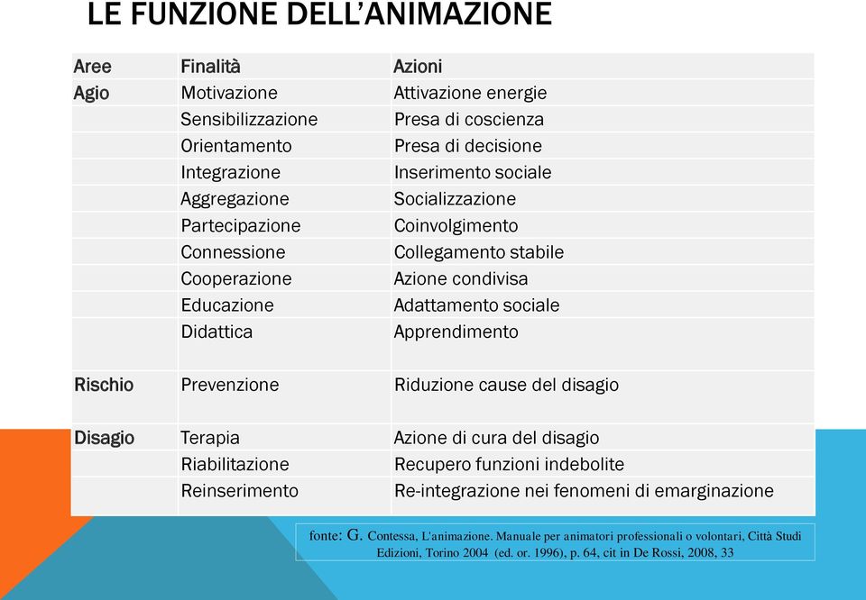 Apprendimento Rischio Prevenzione Riduzione cause del disagio Disagio Terapia Azione di cura del disagio Riabilitazione Recupero funzioni indebolite Reinserimento Re-integrazione