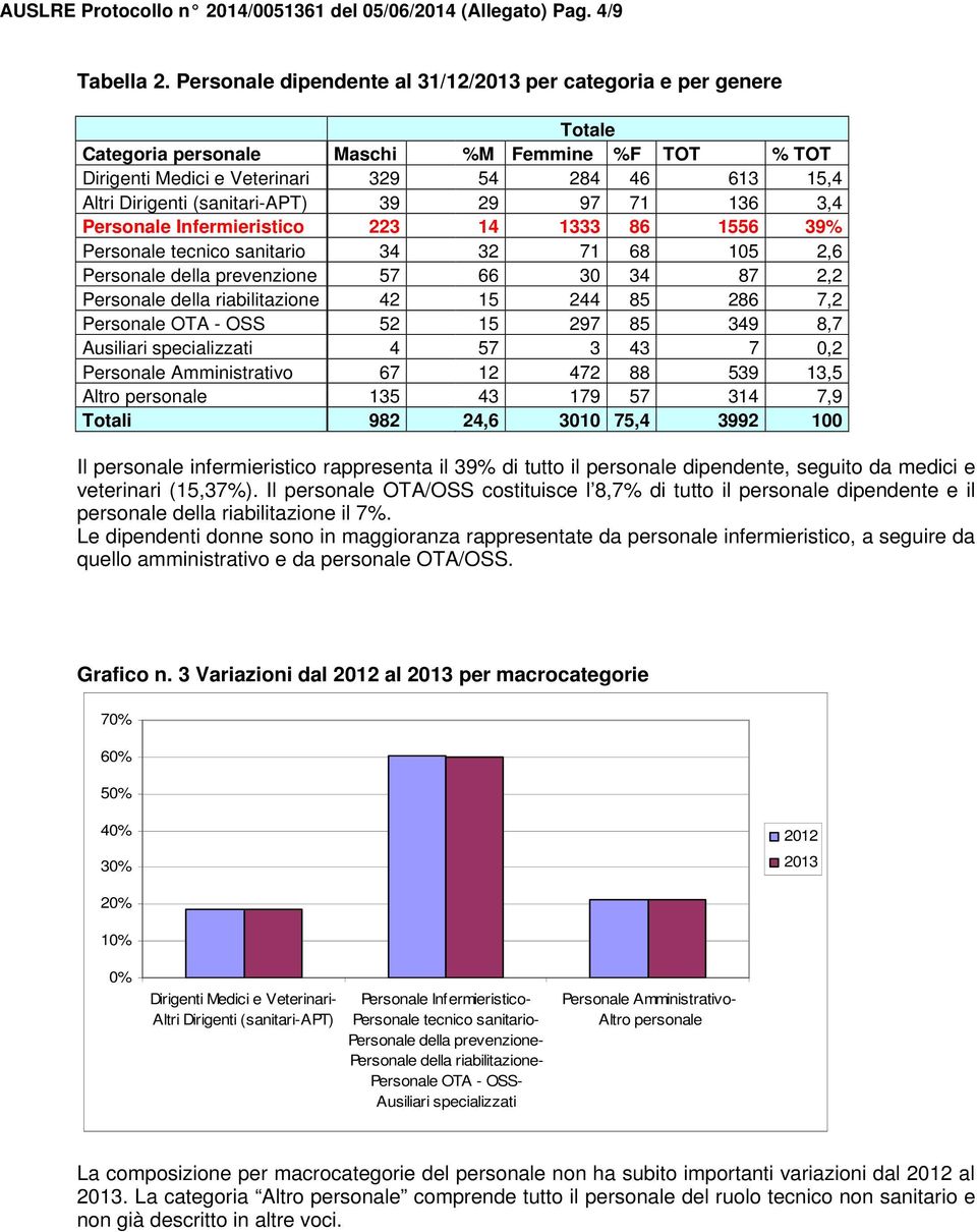 (sanitari-apt) 39 29 97 71 136 3,4 Personale Infermieristico 223 14 1333 86 1556 39% Personale tecnico sanitario 34 32 71 68 105 2,6 Personale della prevenzione 57 66 30 34 87 2,2 Personale della