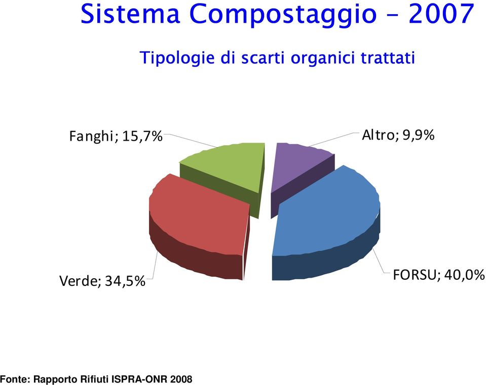 Altro; 9,9% Verde; 34,5% FORSU; 40,0%