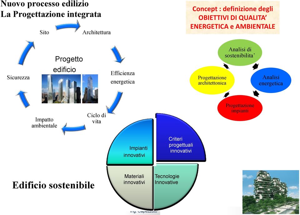 architettonica Analisi di sostenibilita Analisi energetica Impatto ambientale Ciclo di vita Progettazione