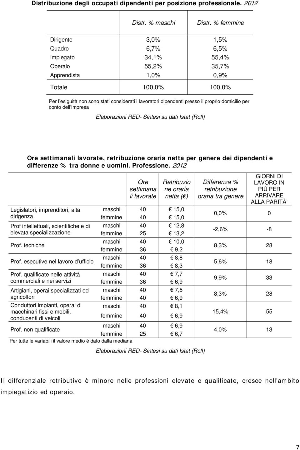 per conto dell impresa, oraria netta per genere dei dipendenti e differenze % tra donne e uomini. Professione.