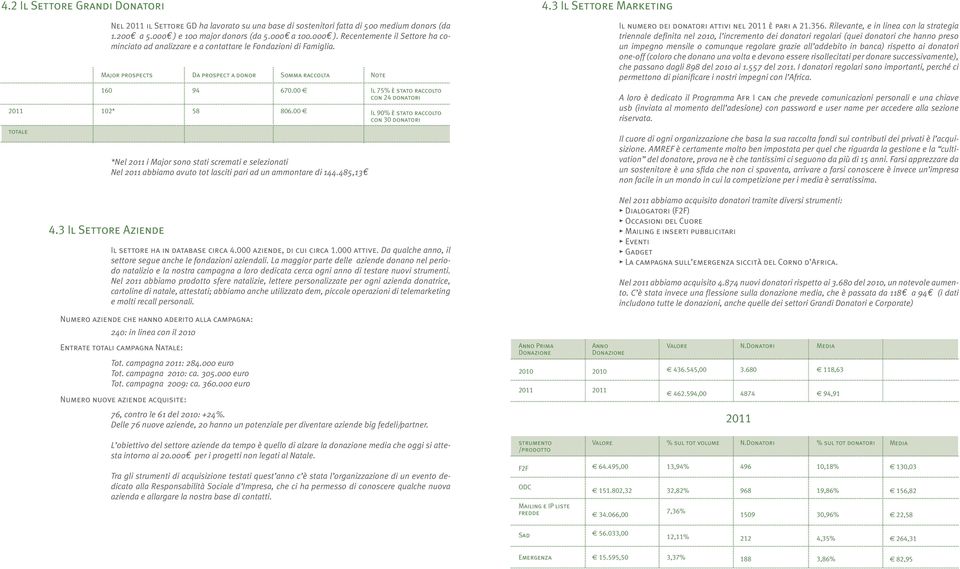 e 1 major donors (da 5. a 1. ). Recentemente il Settore ha cominciato ad analizzare e a contattare le Fondazioni di Famiglia. Da prospect a donor 94 58 Somma raccolta 67. 86.