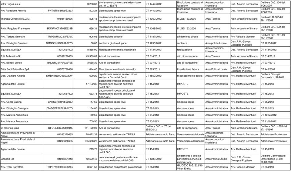 Antonio Bernasconi DT 1369/2012 D.LGS 163/2006 Area Tecnica Arch. Arcamone Silvano Delibera G.C. 136 del 1/06/2005 Delibera G.C. 136 del 1/06/2005 Delibra G.C.272 del 26/11/2009 Arch.