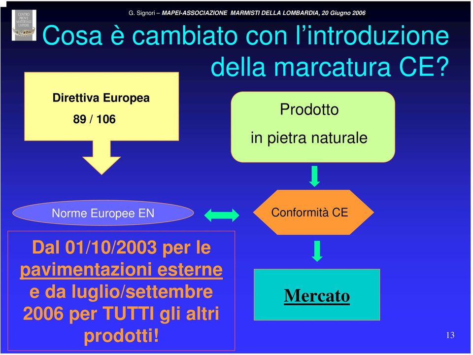 Europee EN Dal 01/10/2003 per le pavimentazioni esterne e da