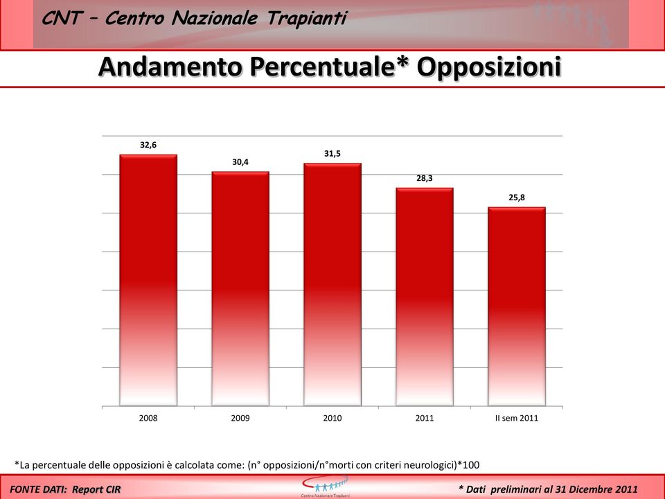 calcolata come: (n opposizioni/n morti con criteri