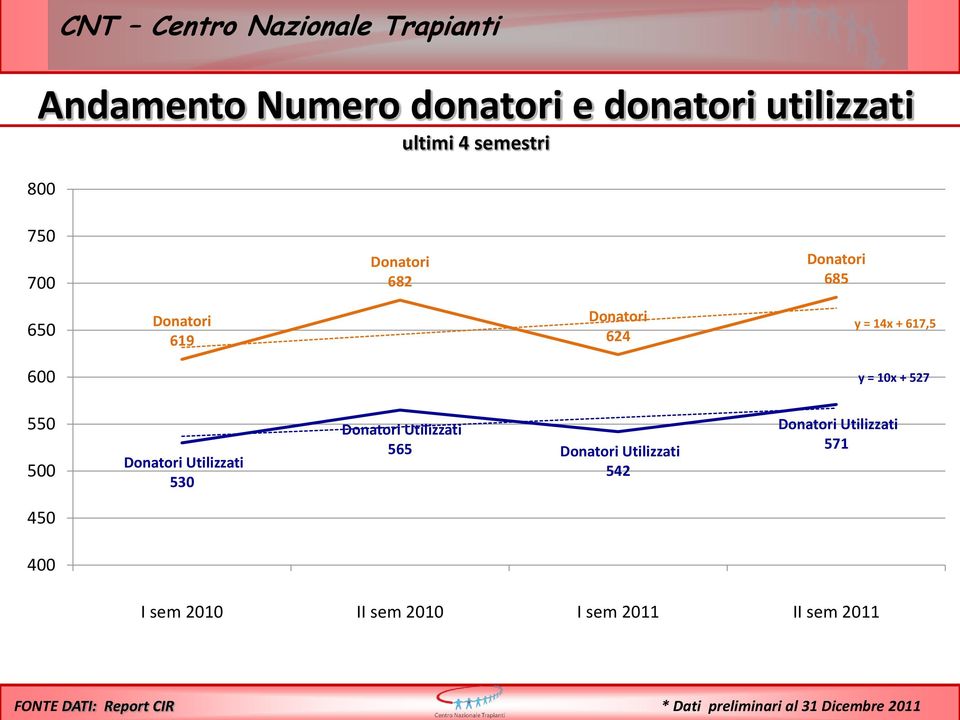 Utilizzati 530 Donatori Utilizzati 565 Donatori Utilizzati 542 Donatori Utilizzati 571 450 400 I