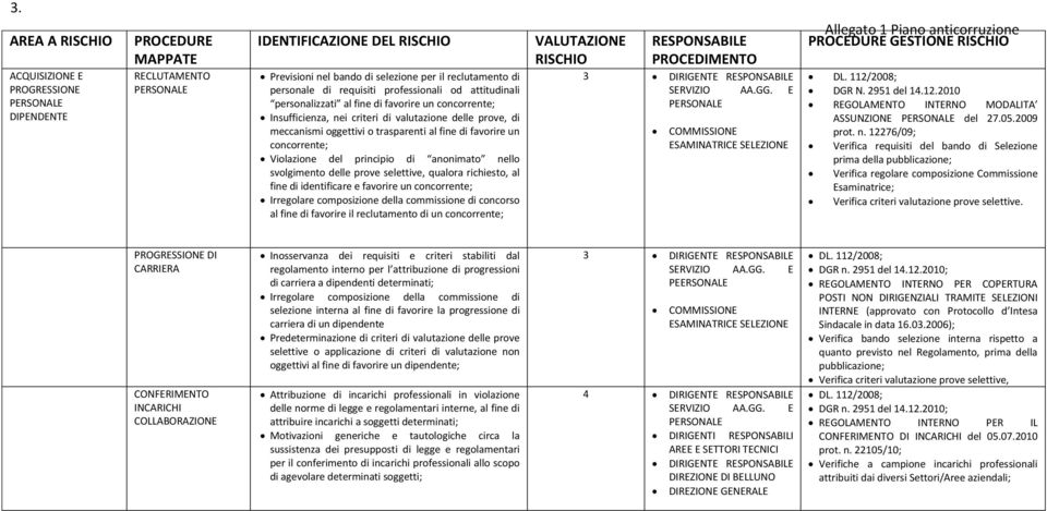 concorrente; Violazione del principio di anonimato nello svolgimento delle prove selettive, qualora richiesto, al fine di identificare e favorire un concorrente; Irregolare composizione della