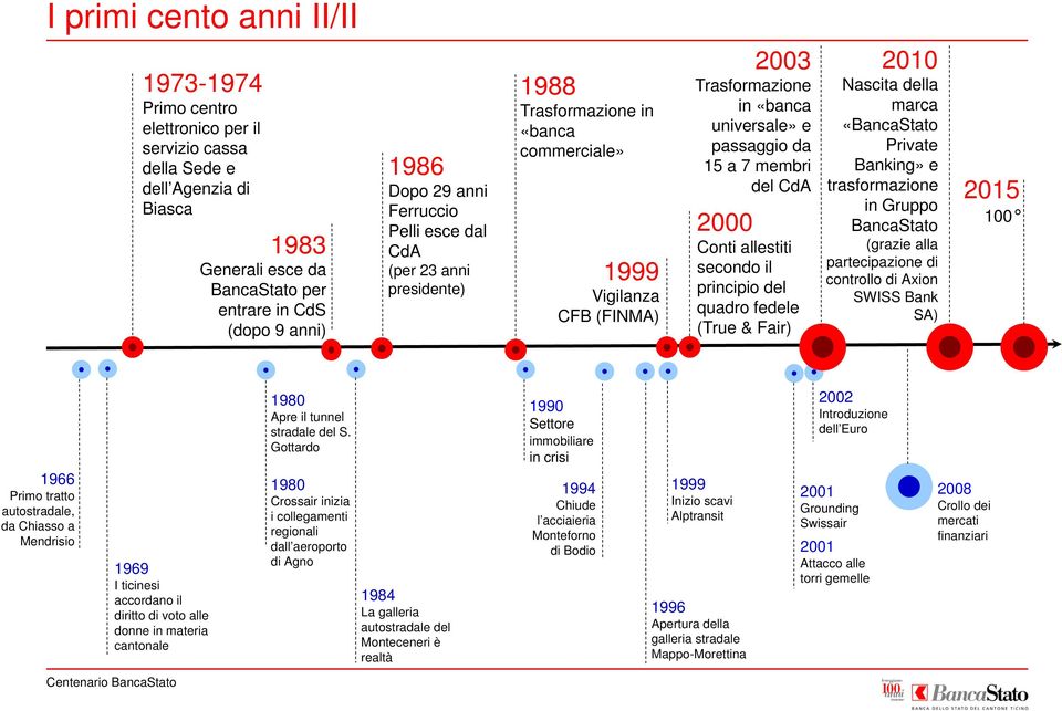 del CdA 2000 Conti allestiti secondo il principio del quadro fedele (True & Fair) 2010 Nascita della marca «BancaStato Private Banking» e trasformazione in Gruppo BancaStato (grazie alla