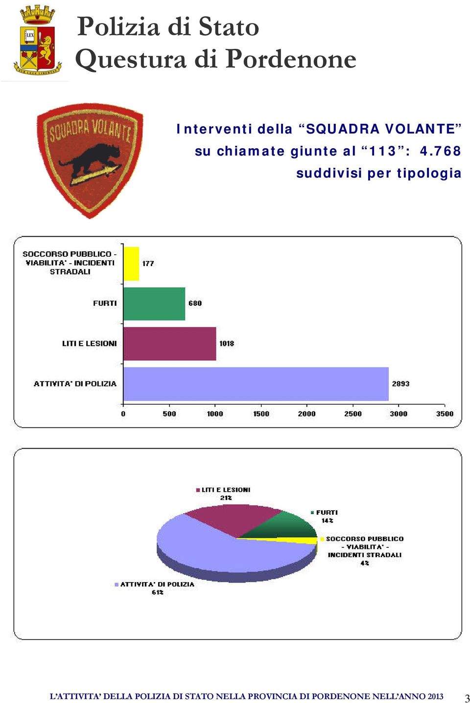 768 suddivisi per tipologia L ATTIVITA