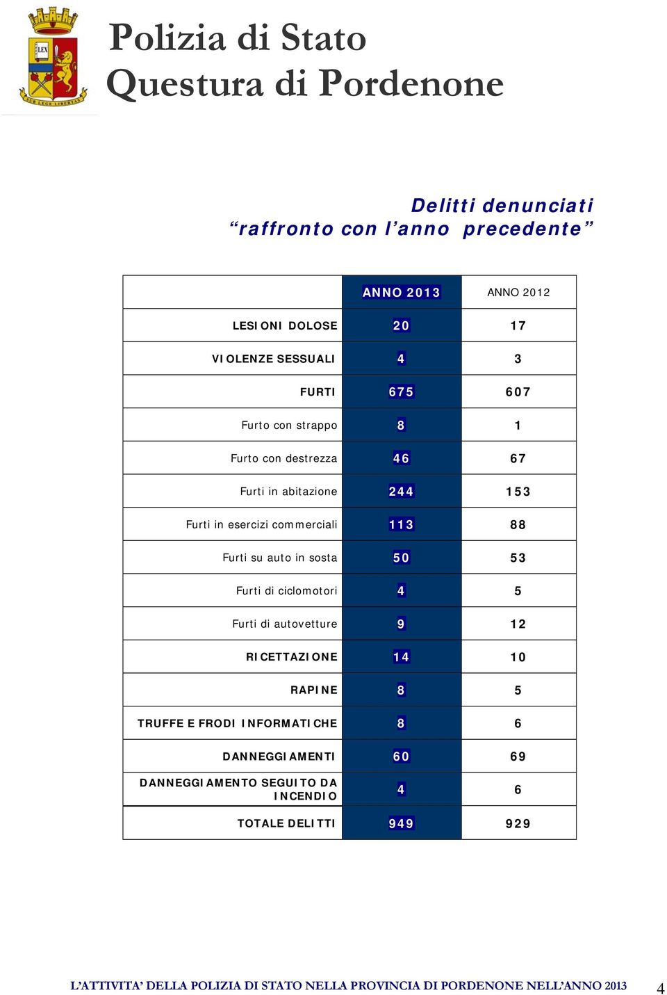 Furti di ciclomotori 4 5 Furti di autovetture 9 12 RICETTAZIONE 14 10 RAPINE 8 5 TRUFFE E FRODI INFORMATICHE 8 6 DANNEGGIAMENTI 60 69