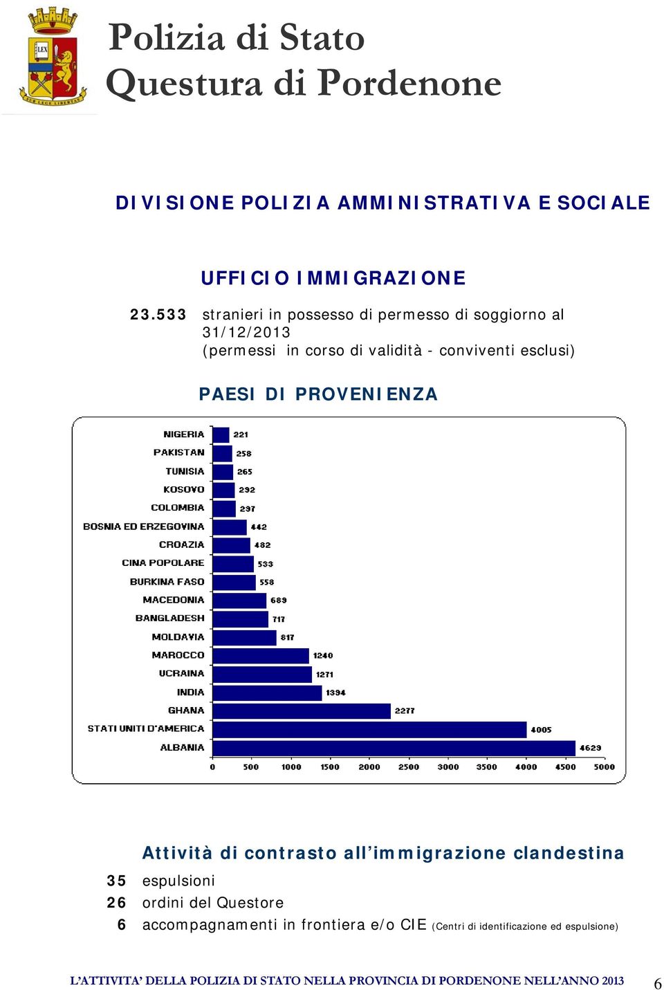 esclusi) PAESI DI PROVENIENZA Attività di contrasto all immigrazione clandestina 35 espulsioni 26 ordini del