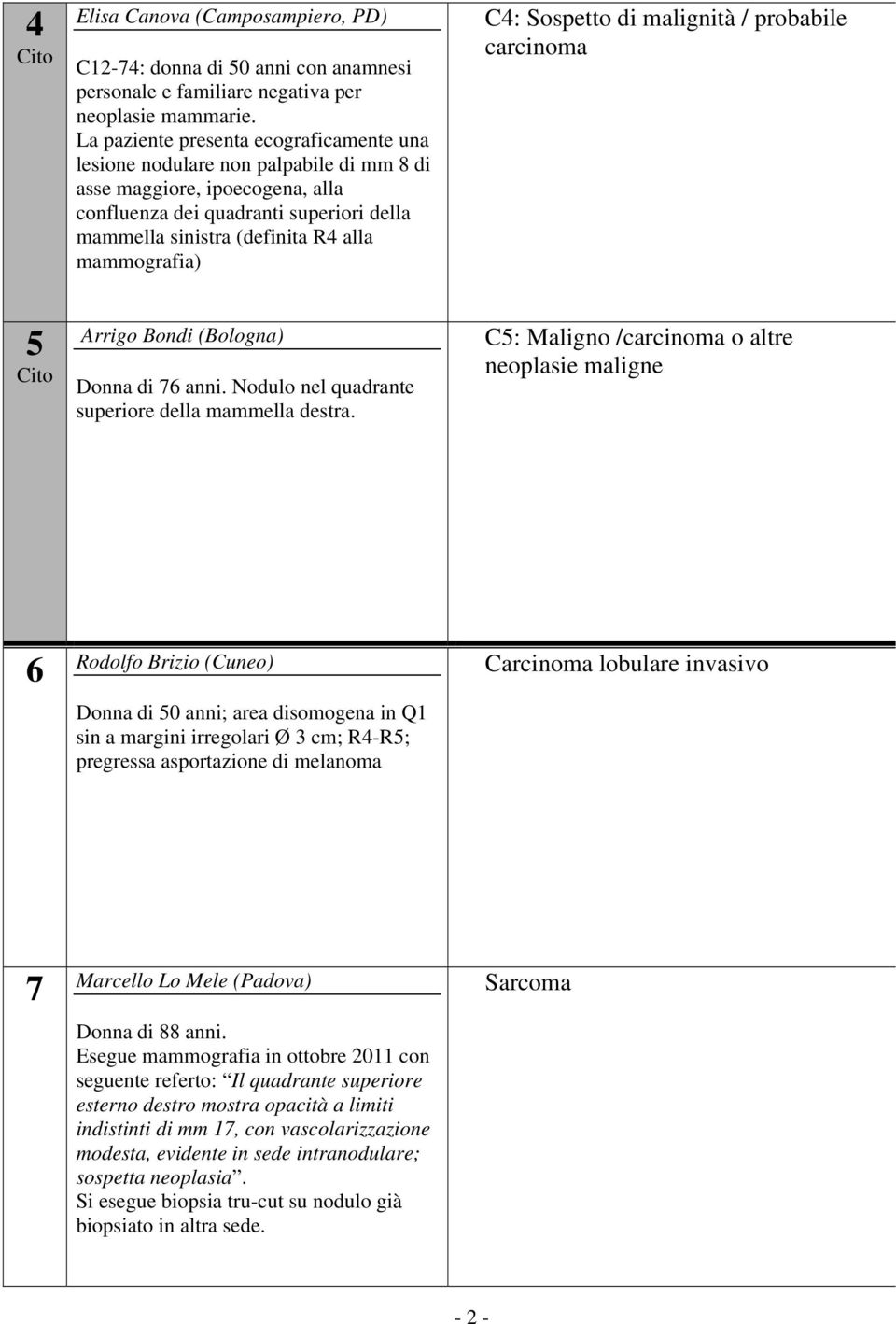 mammografia) C4: Sospetto di malignità / probabile carcinoma 5 Arrigo Bondi (Bologna) Donna di 76 anni. Nodulo nel quadrante superiore della mammella destra.