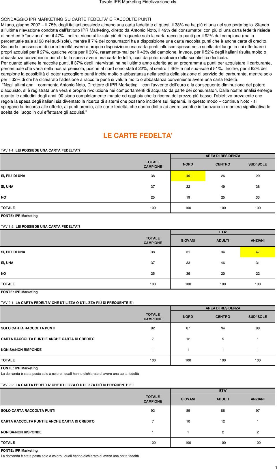 Inoltre, viene utilizzata più di frequente solo la carta raccolta punti per il 92% del campione (ma la percentuale sale al 98 nel sud-isole), mentre il 7% dei consumatori ha a disposizione una carta