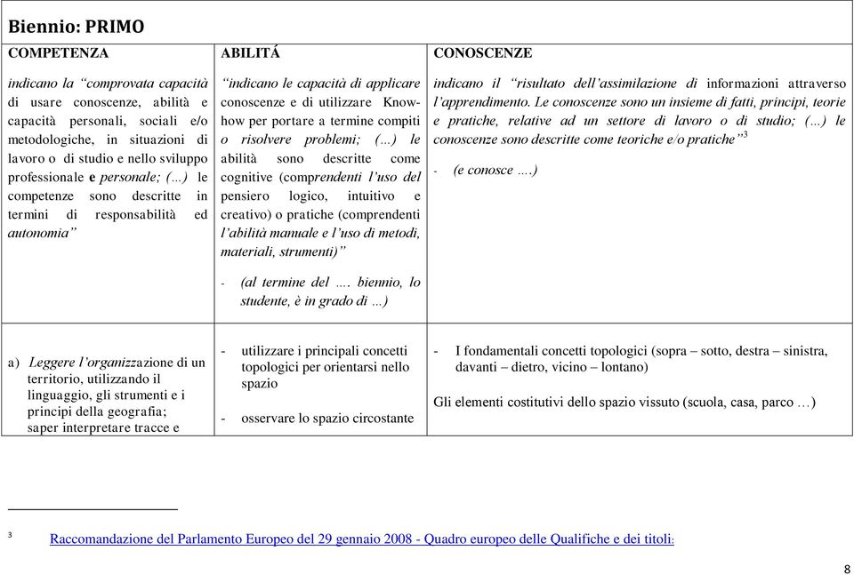 termine compiti o risolvere problemi; ( ) le abilità sono descritte come cognitive (comprendenti l uso del pensiero logico, intuitivo e creativo) o pratiche (comprendenti l abilità manuale e l uso di