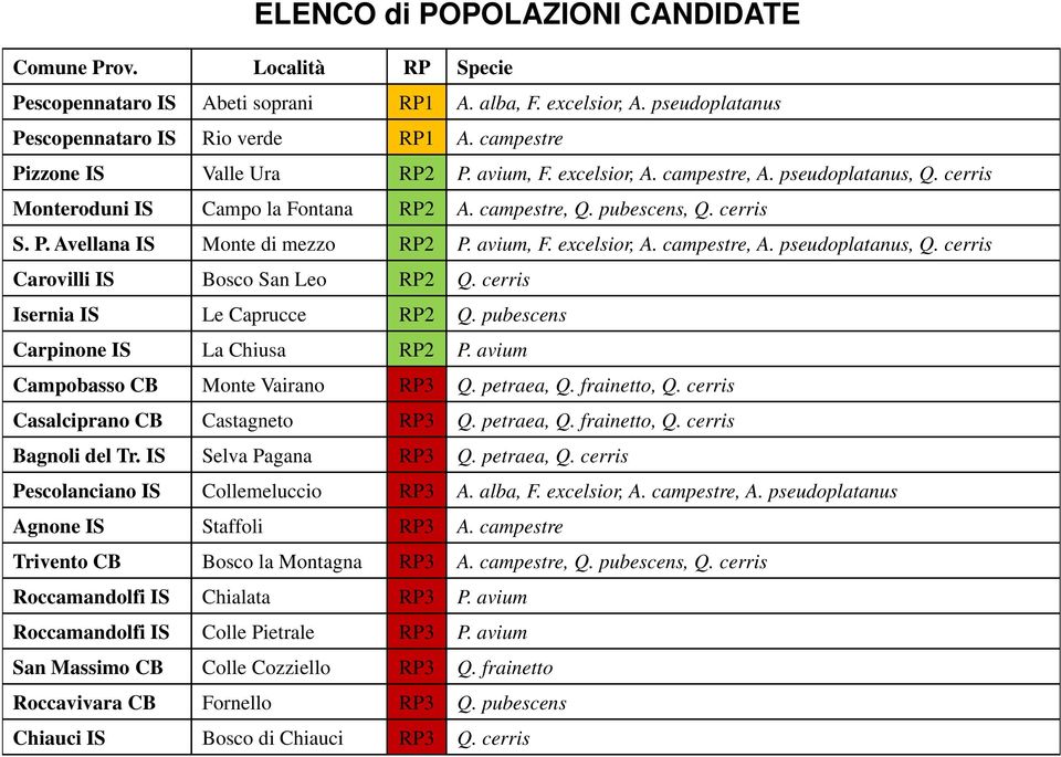 avium, F. excelsior, A. campestre, A. pseudoplatanus, Q. cerris Carovilli IS Bosco San Leo RP2 Q. cerris Isernia IS Le Caprucce RP2 Q. pubescens Carpinone IS La Chiusa RP2 P.