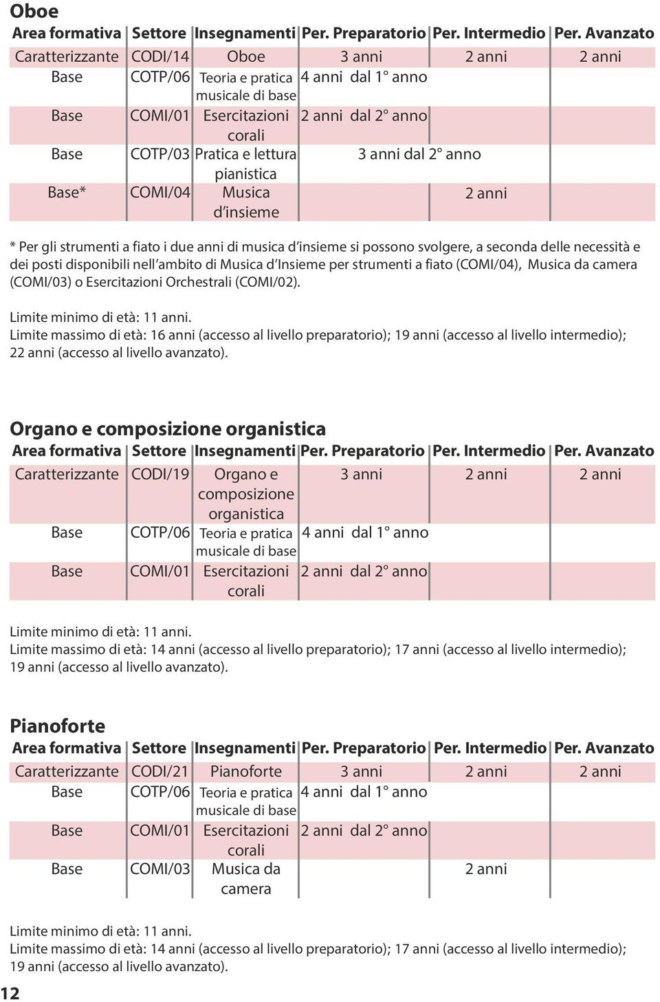 avanzato). Organo e composizione organistica Settore Insegnamenti Per. Preparatorio Per.