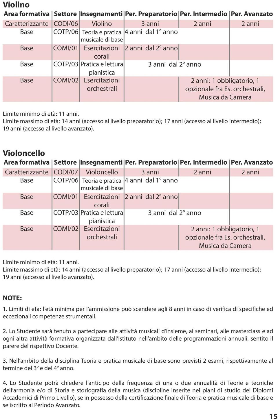 Violoncello Settore Insegnamenti Per. Preparatorio Per. Intermedio CODI/07 Violoncello 3 anni COMI/01 Esercitazioni dal 2 anno COMI/02 Esercitazioni : 1 obbligatorio, 1 orchestrali opzionale fra Es.