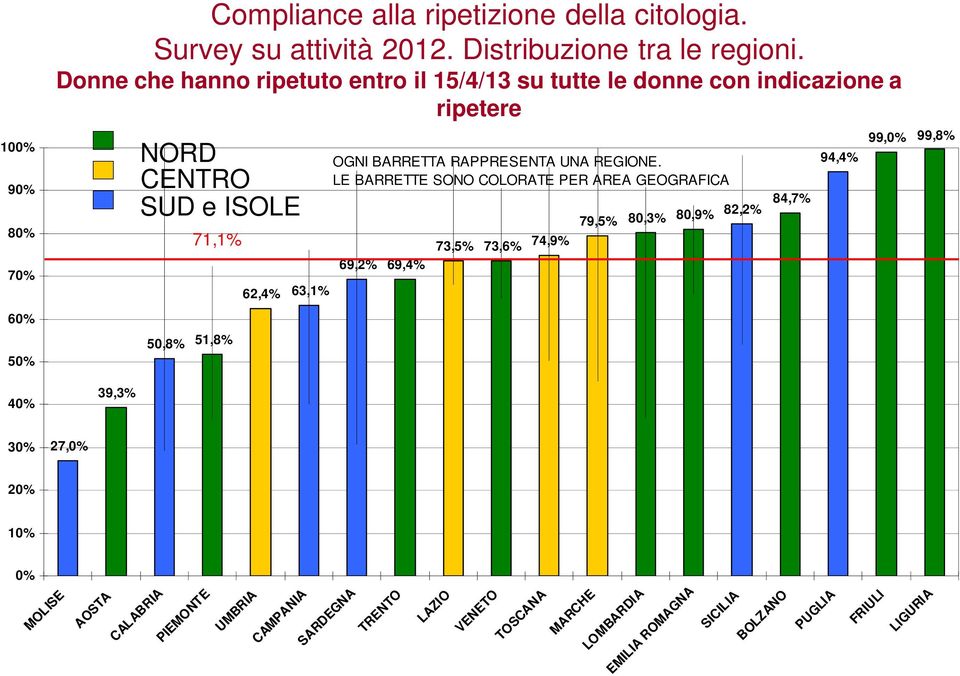 BARRETTA RAPPRESENTA UNA REGIONE.