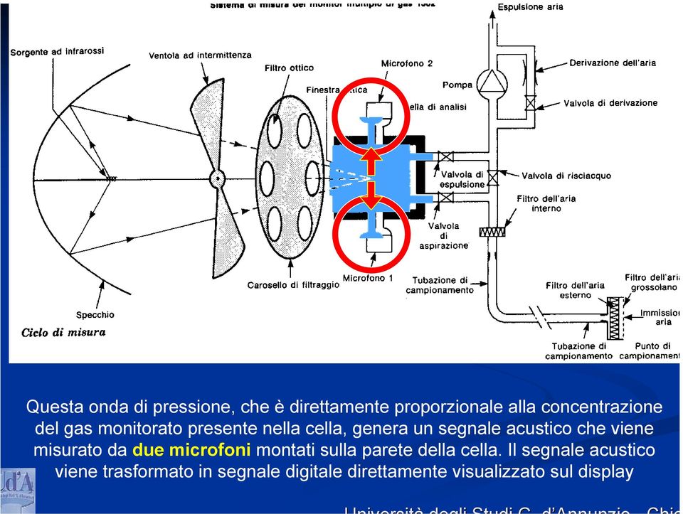 acustico che viene misurato da due microfoni montati sulla parete della cella.