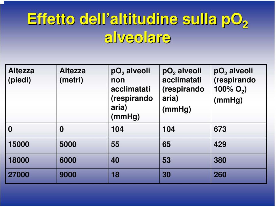 acclimatati (respirando aria) (mmhg) po 2 alveoli (respirando 100% O 2 )
