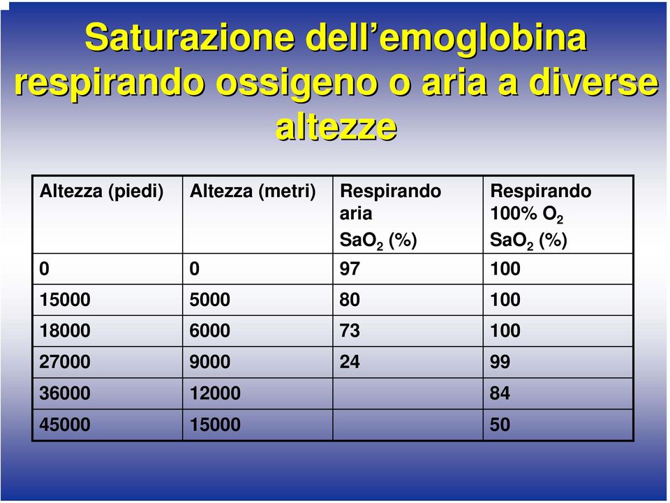 SaO 2 (%) 0 0 97 100 15000 5000 80 100 18000 6000 73 100 27000