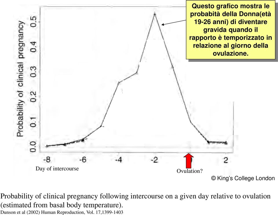 King s College London Probability of clinical pregnancy following intercourse on a given day relative to