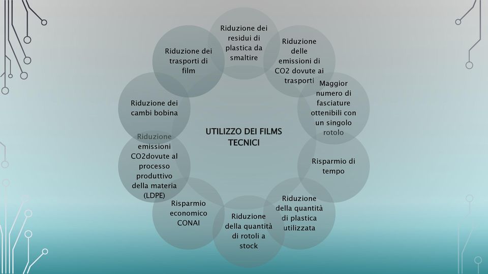 TECNICI Riduzione della quantità di rotoli a stock Riduzione delle emissioni di CO2 dovute ai trasporti Maggior