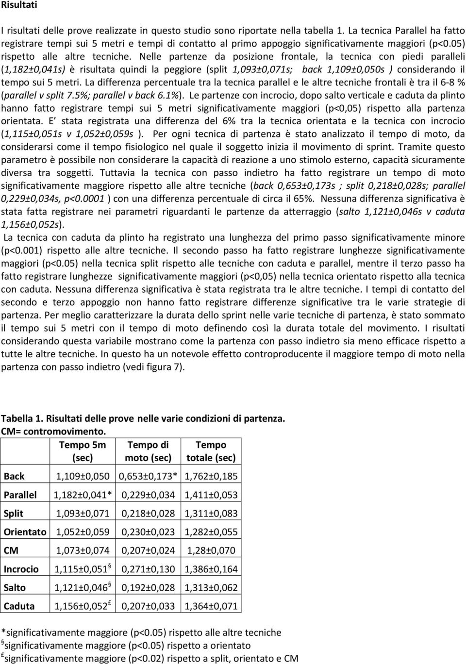 Nelle partenze da posizione frontale, la tecnica con piedi paralleli (1,182±0,041s) è risultata quindi la peggiore (split 1,093±0,071s; back 1,109±0,050s ) considerando il tempo sui 5 metri.