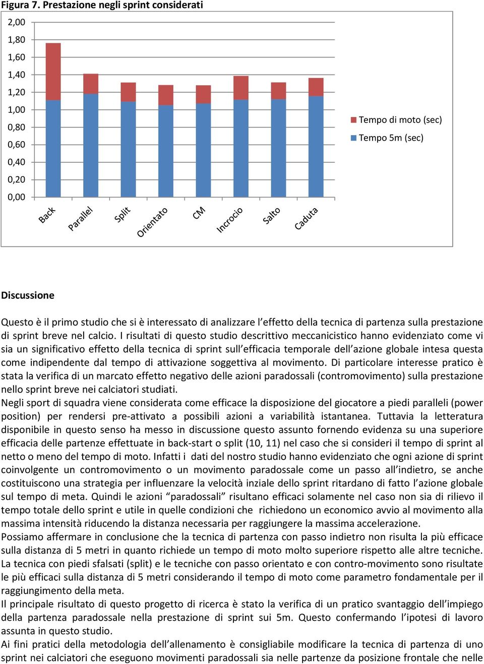 l effetto della tecnica di partenza sulla prestazione di sprint breve nel calcio.