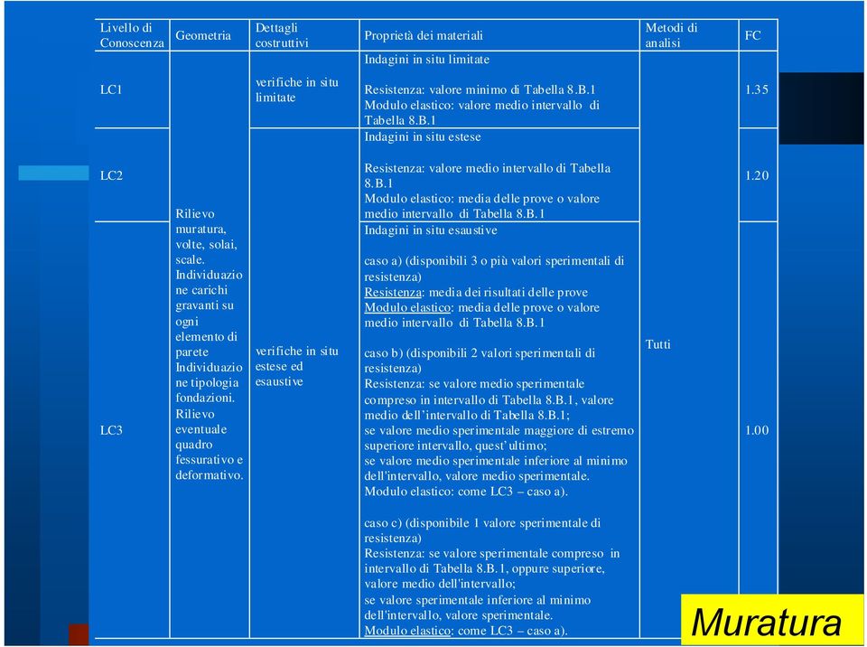 Individuazio ne carichi gravanti su ogni elemento di parete Individuazio ne tipologia fondazioni. Rilievo eventuale quadro fessurativo e deformativo.