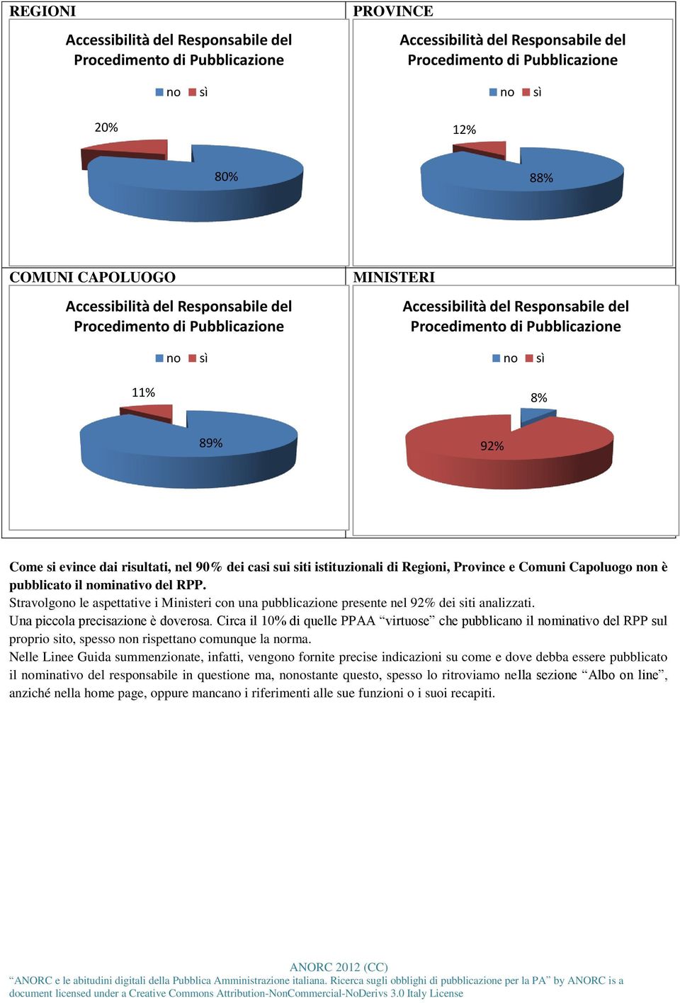 istituzionali di Regioni, Province e Comuni Capoluogo n è pubblicato il minativo del RPP. Stravolgo le aspettative i Ministeri con una pubblicazione presente nel 92% dei siti analizzati.