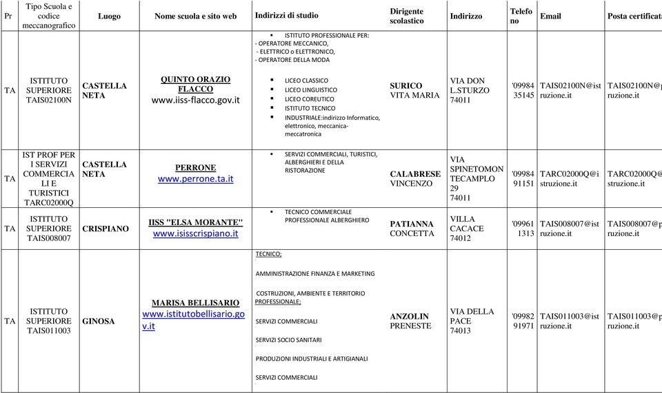 it LINGUISTICO COREUTICO INDUSTRIALE:indirizzo Informatico, elettronico, meccanicameccatronica SURICO VI MARIA DON L.