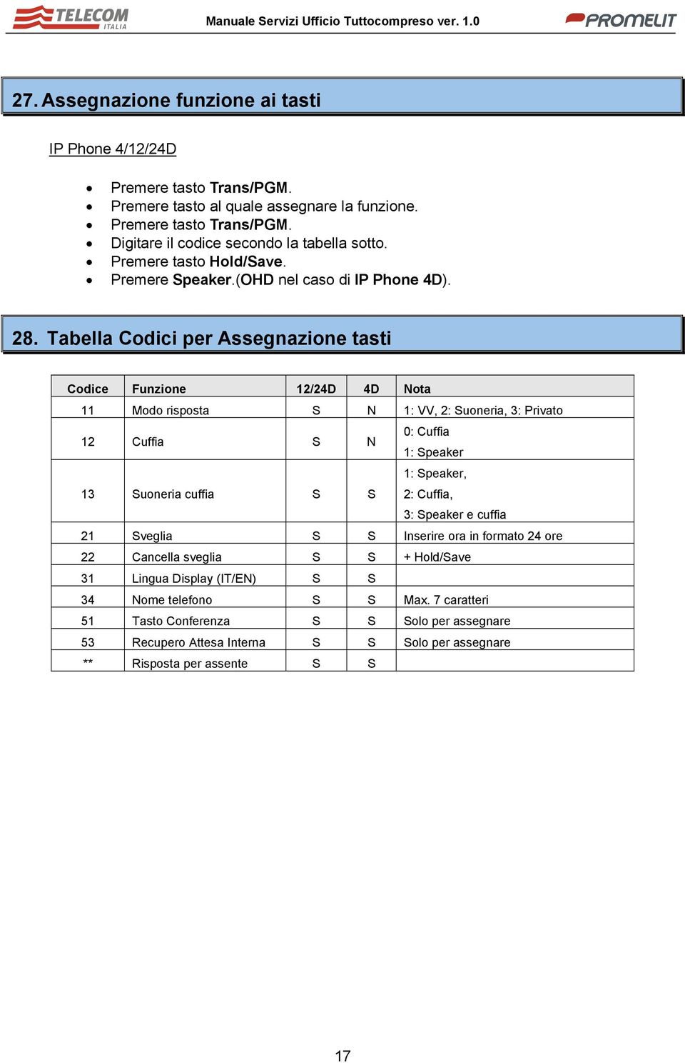 Tabella Codici per Assegnazione tasti Codice Funzione 12/24D 4D Nota 11 Modo risposta S N 1: VV, 2: Suoneria, 3: Privato 12 Cuffia S N 0: Cuffia 1: Speaker 13 Suoneria cuffia S S 1: Speaker,