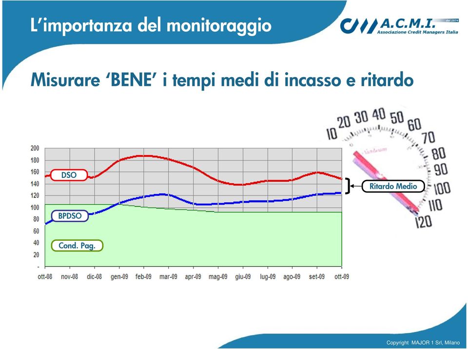 i tempi medi di incasso e