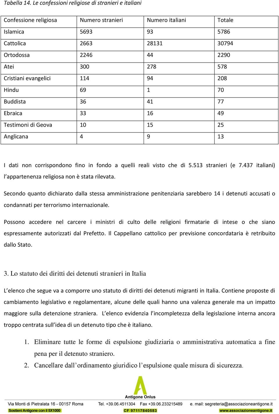 Cristiani evangelici 114 94 208 Hindu 69 1 70 Buddista 36 41 77 Ebraica 33 16 49 Testimoni di Geova 10 15 25 Anglicana 4 9 13 I dati non corrispondono fino in fondo a quelli reali visto che di 5.