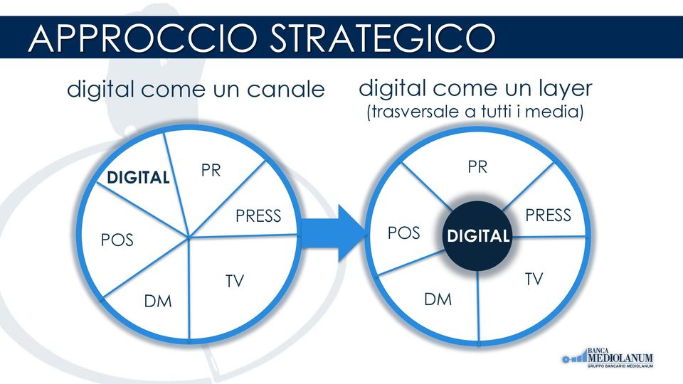 (trasversale a tutti i media) DIGITAL