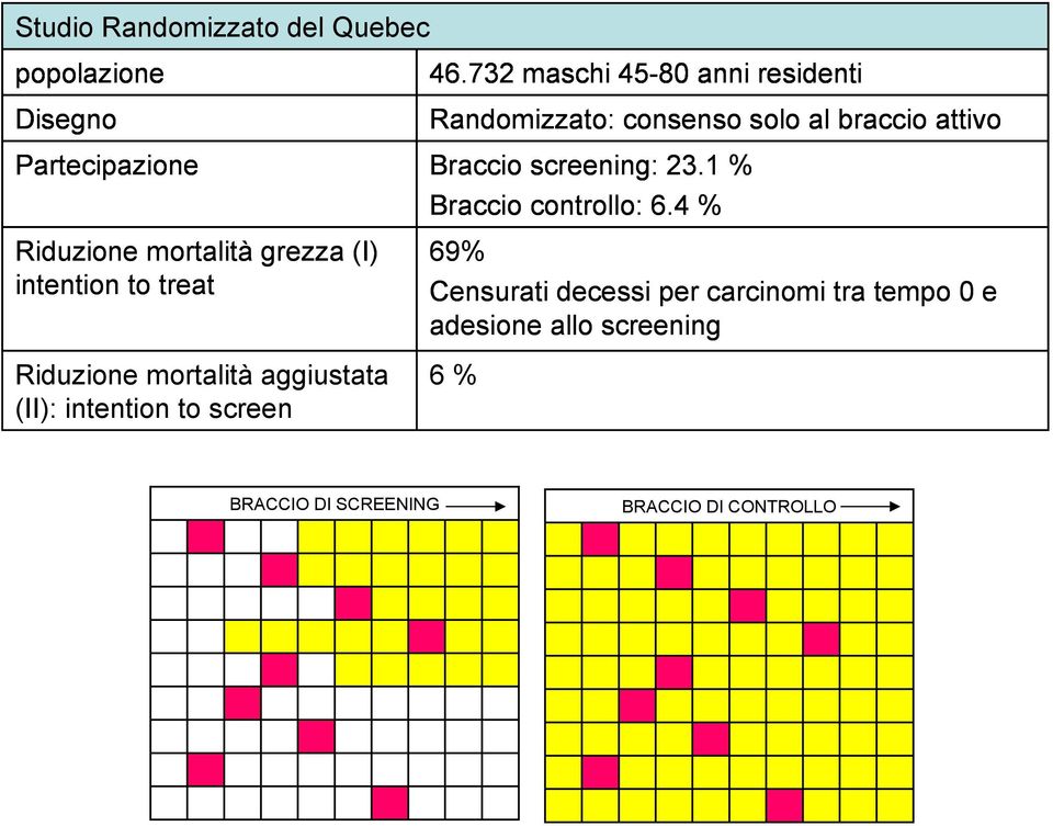 732 maschi 45-80 anni residenti Randomizzato: consenso solo al braccio attivo Braccio screening: 23.